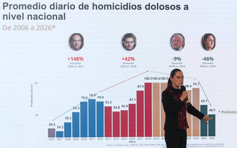 Homicidios dolosos bajan 52% en dos años; extorsión registra mínima reducción