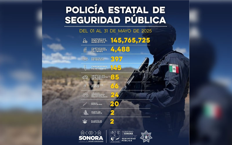 SSP Sonora detiene a 397 personas y desarticula 24 células delictivas en mayo