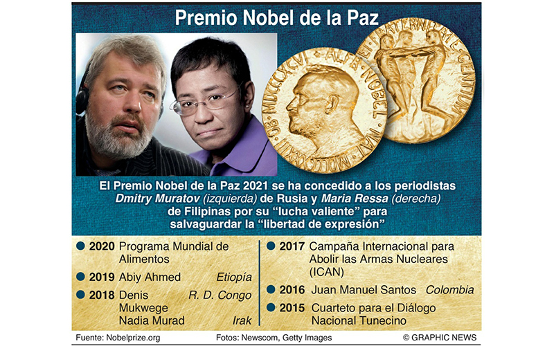 Nobel de la Paz a dos periodistas que denuncian abusos del poder