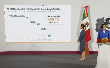 Homicidios se han reducido 28.1%, reporta gobierno federal