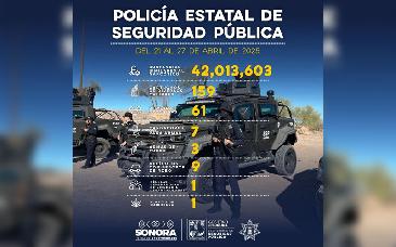Logra Gobierno de Sonora importantes resultados contra el crimen con 61 detenciones en una seman