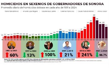 Sonora registra histórica reducción de 46.7% en homicidios dolosos bajo el liderazgo de Alfonso Durazo