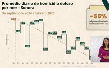 Estrategia de Alfonso Durazo reduce 55% homicidios dolosos en Sonora